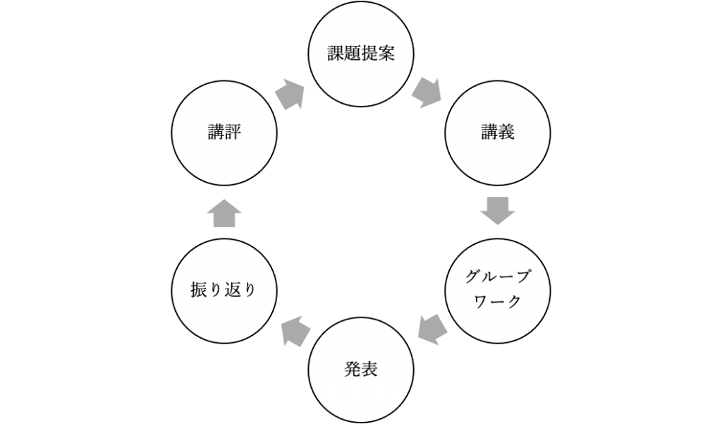 制作基礎カリキュラムの流れ